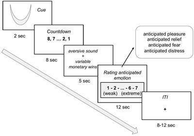 The role of anticipated emotions in self-control: linking self-control and the anticipatory ability to engage emotions associated with upcoming events